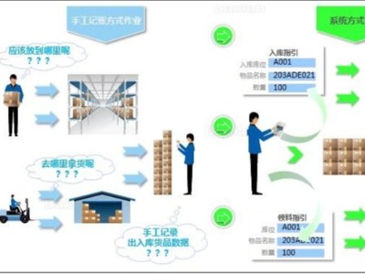 RFID技術(shù)對(duì)服裝倉儲(chǔ)管理實(shí)現(xiàn)智能化管理模式