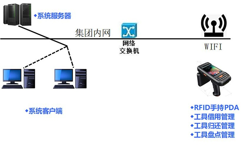 兆麟RFID工具管理系統