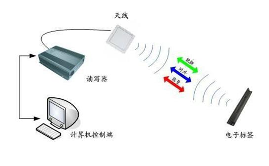 RFID讀寫器應(yīng)用場(chǎng)景