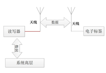 RFID車(chē)間管理流程