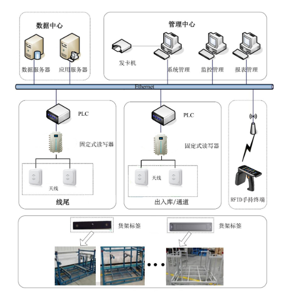 RFID車(chē)間管理方案