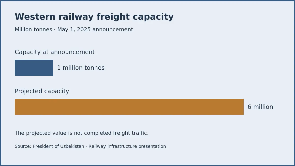 Western railway freight capacity and projected expansion Western railway freight capacity and projected expansion