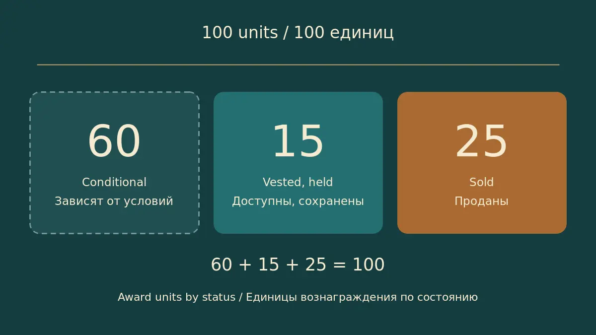 Award units by status