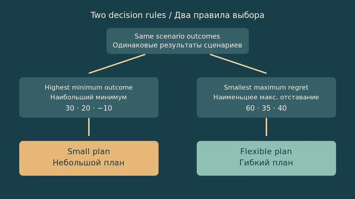 Two criteria for comparing harvest plans Two criteria for comparing harvest plans