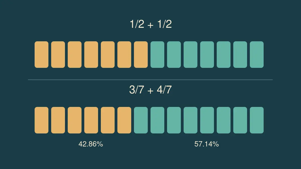 Component proportions