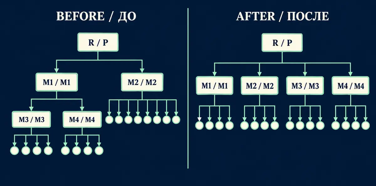 Reporting hierarchy
