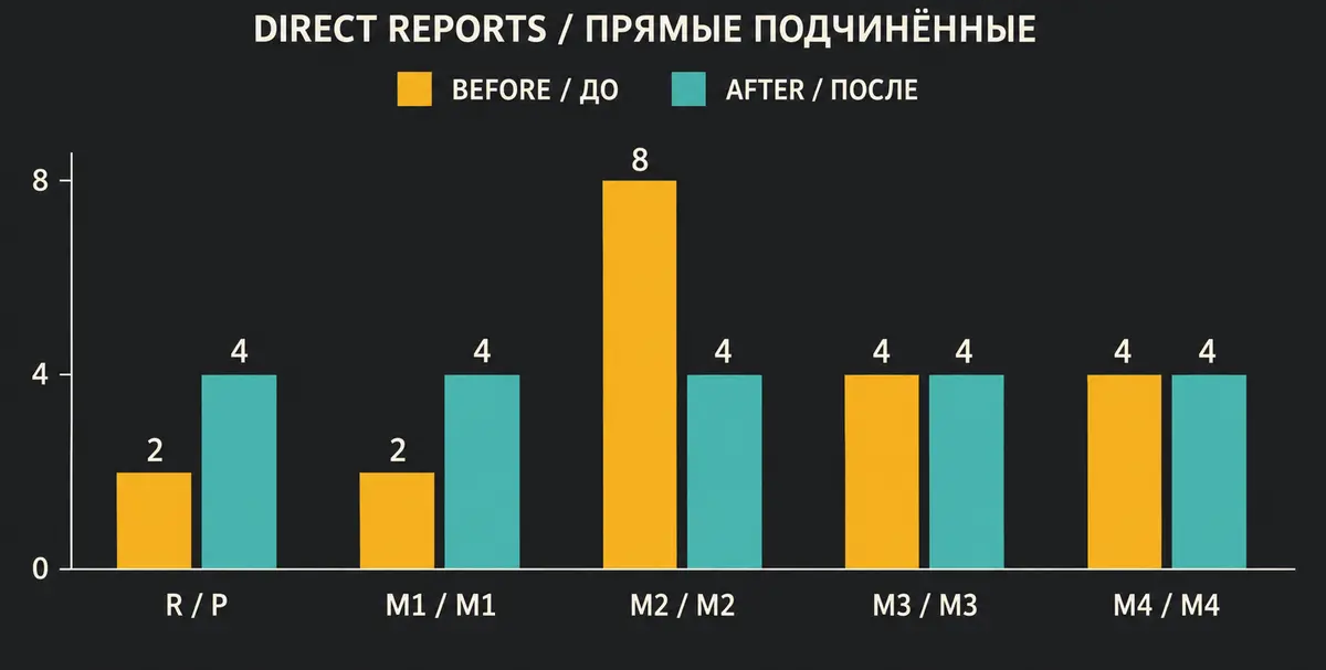 Model direct reports Model direct reports