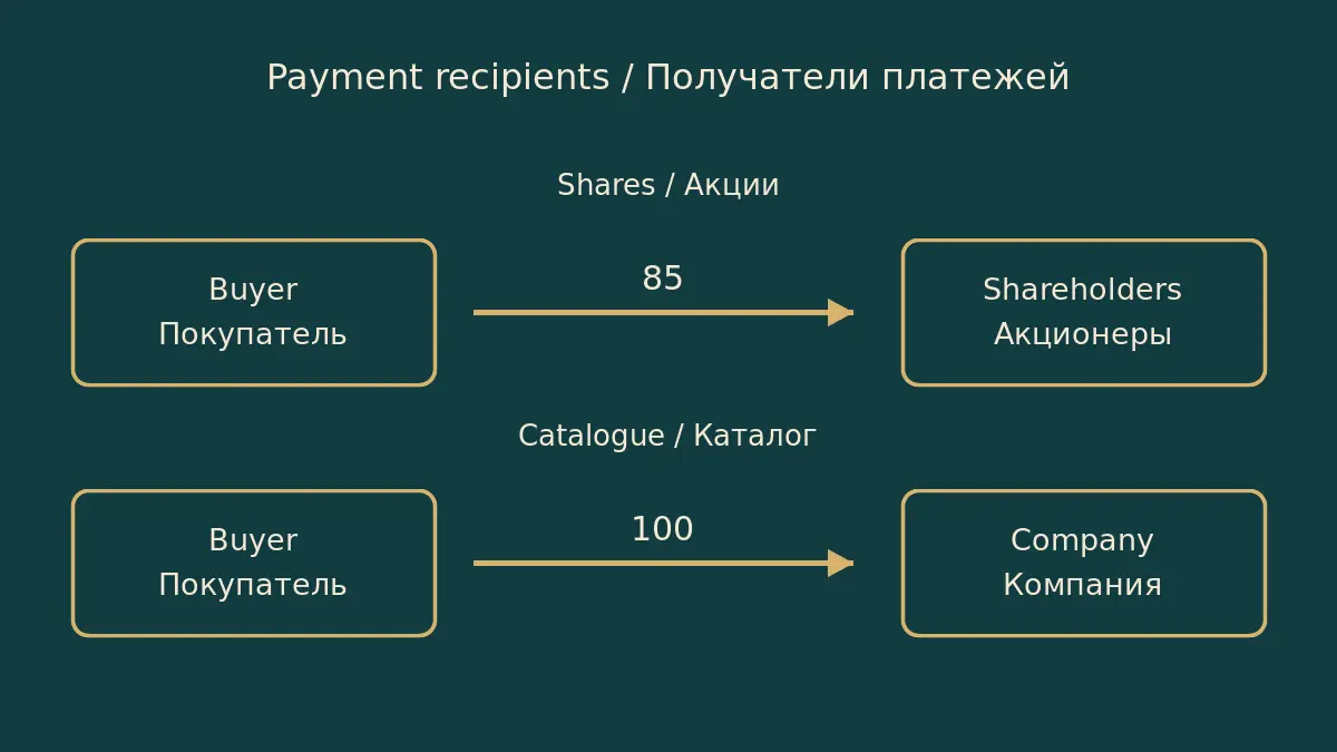 Payment recipients