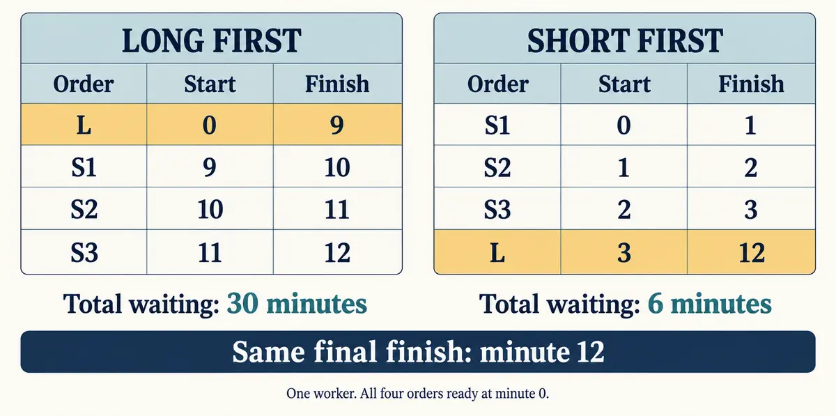 Order sequence and total waiting time