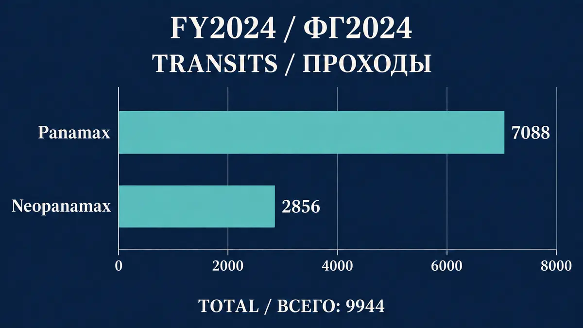 Fiscal 2024 deep-draft transits: Panamax 7088, Neopanamax 2856