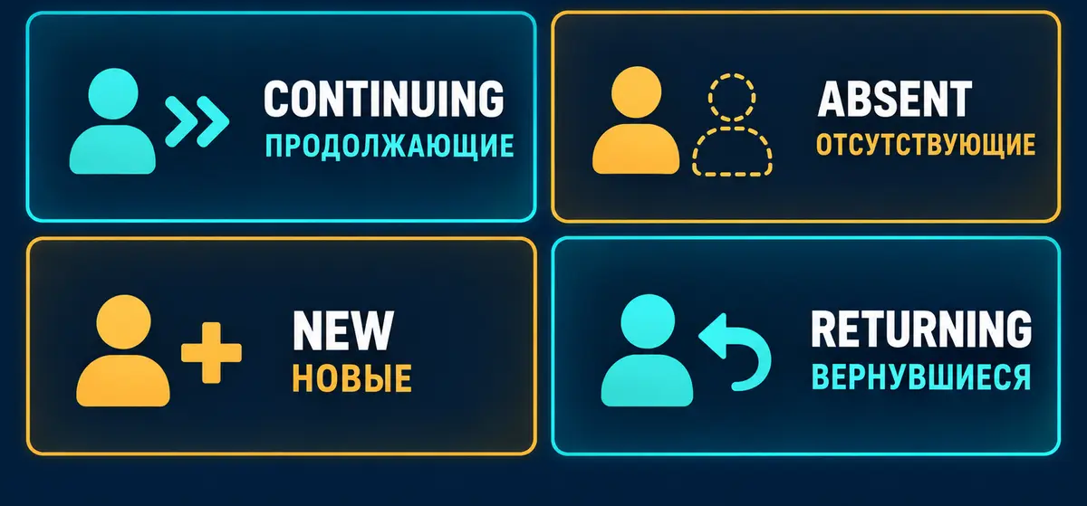 Customer groups across observation periods