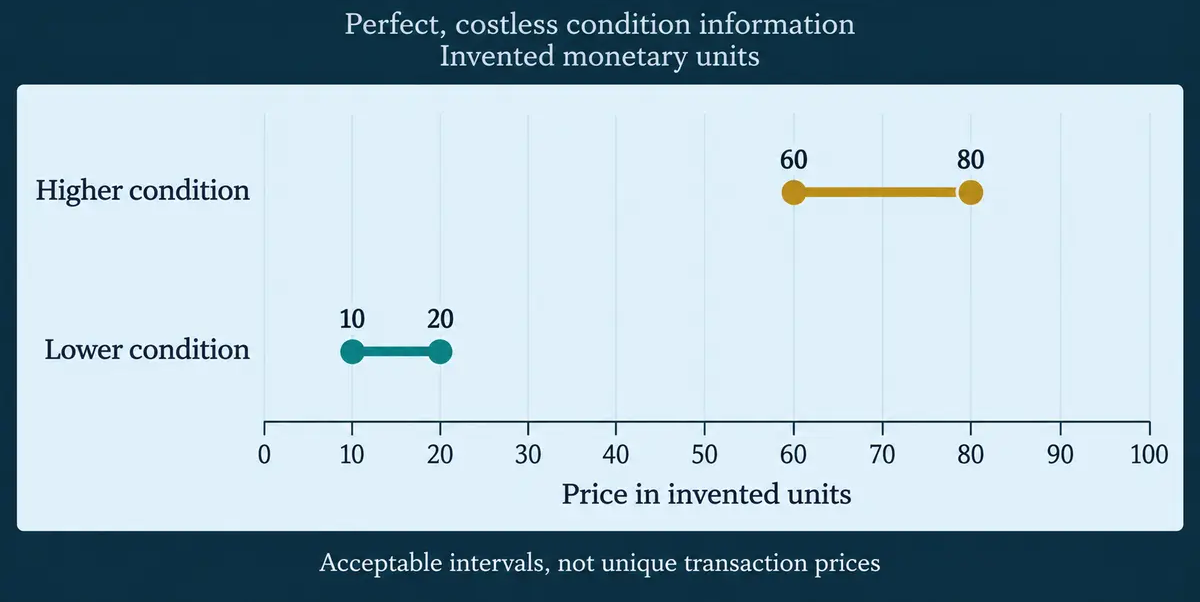 Price intervals by item condition Price intervals by item condition