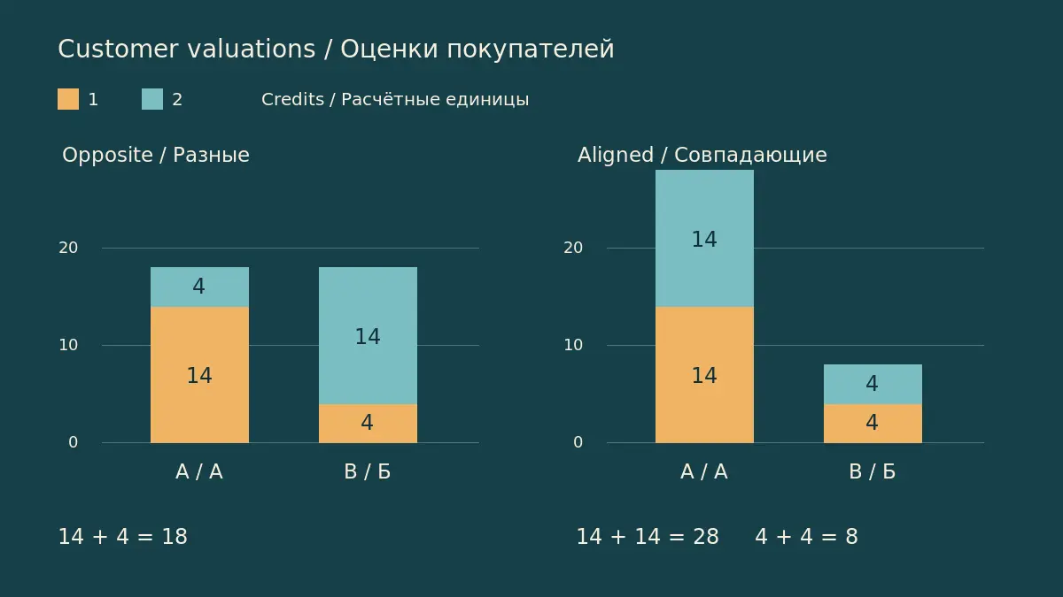 Customer valuations across two services